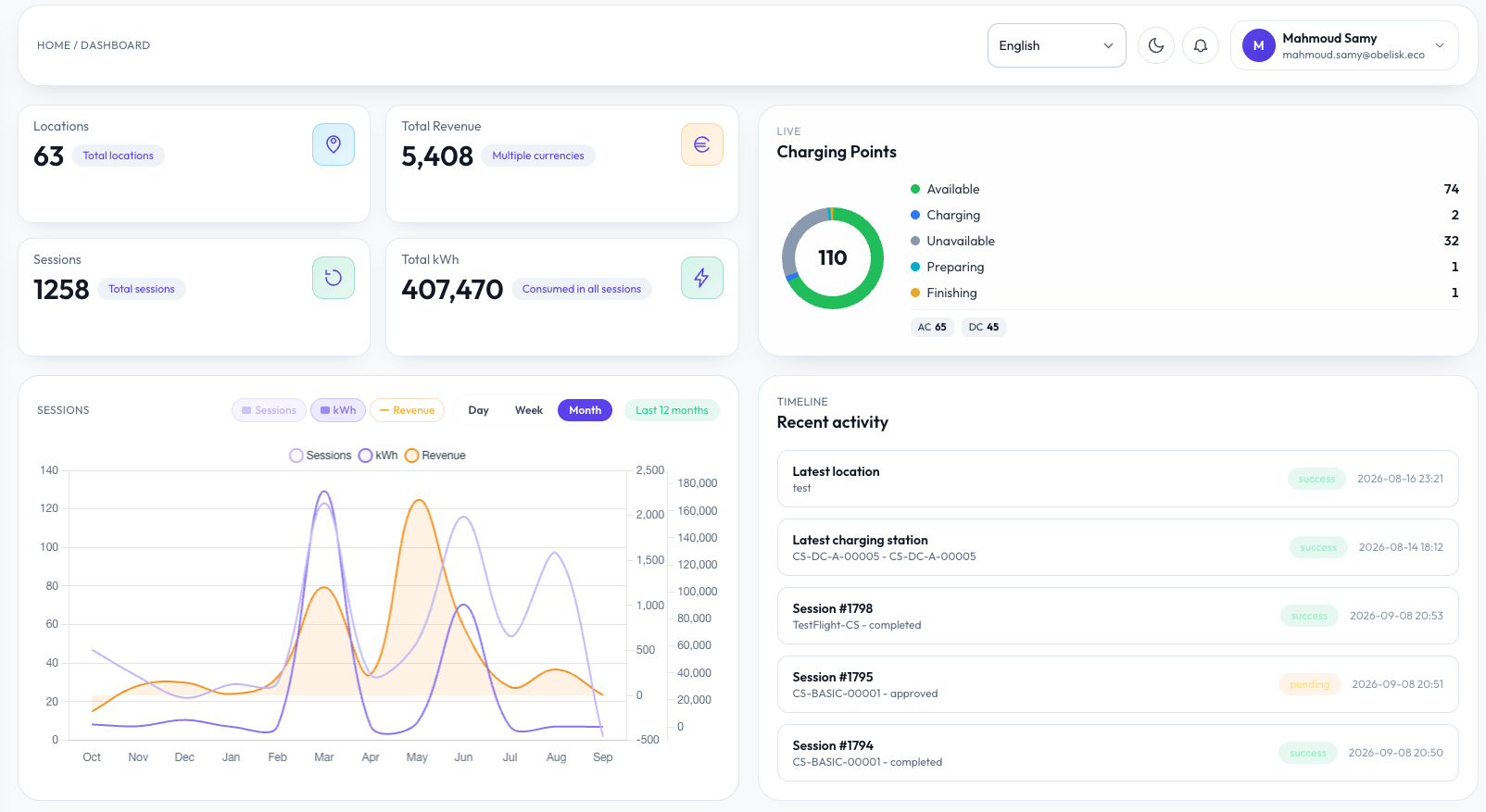 CPMS dashboard: locations, revenue, sessions, total kWh and live charging point status