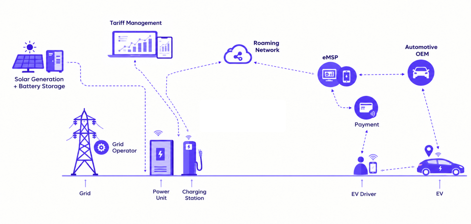 Obelisk connecting solar generation and battery storage, the grid and grid operator, power units and charging stations, tariff management, roaming network, eMSP, payment, automotive OEM, EV driver and vehicle