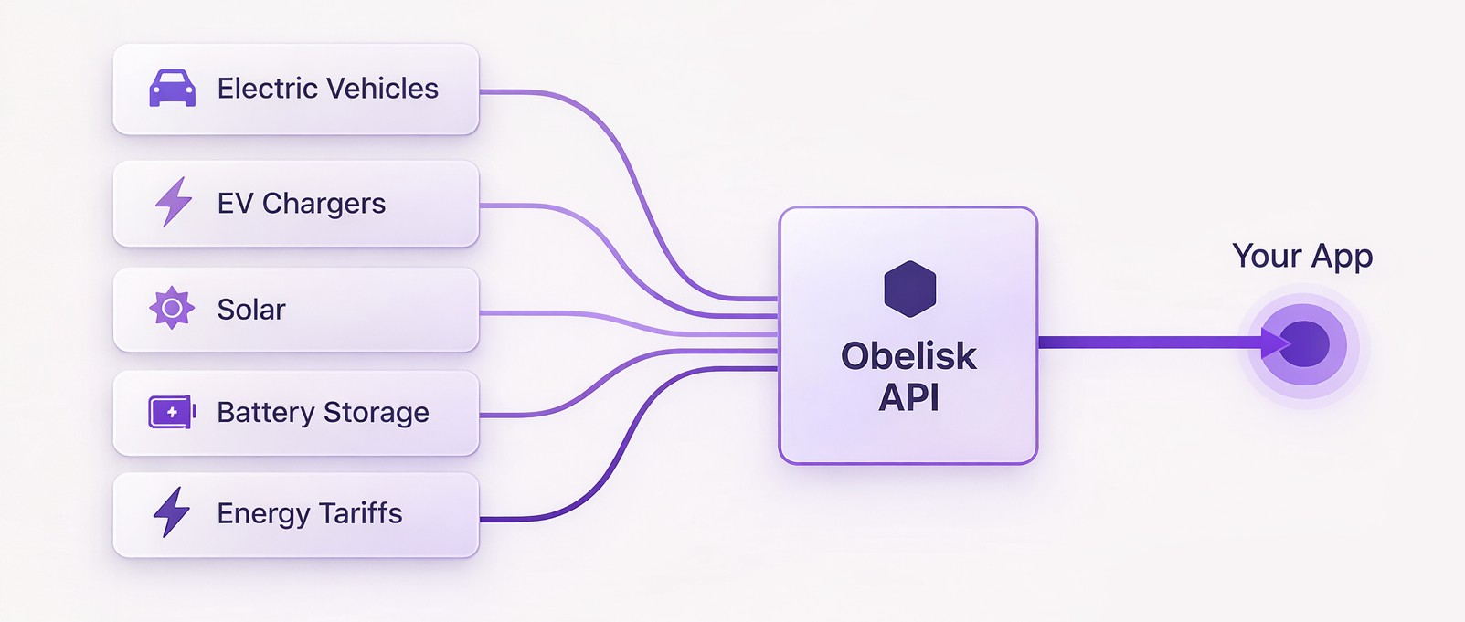 Obelisk API diagram: electric vehicles, EV chargers, solar, battery storage and energy tariffs connecting through the Obelisk API to your app